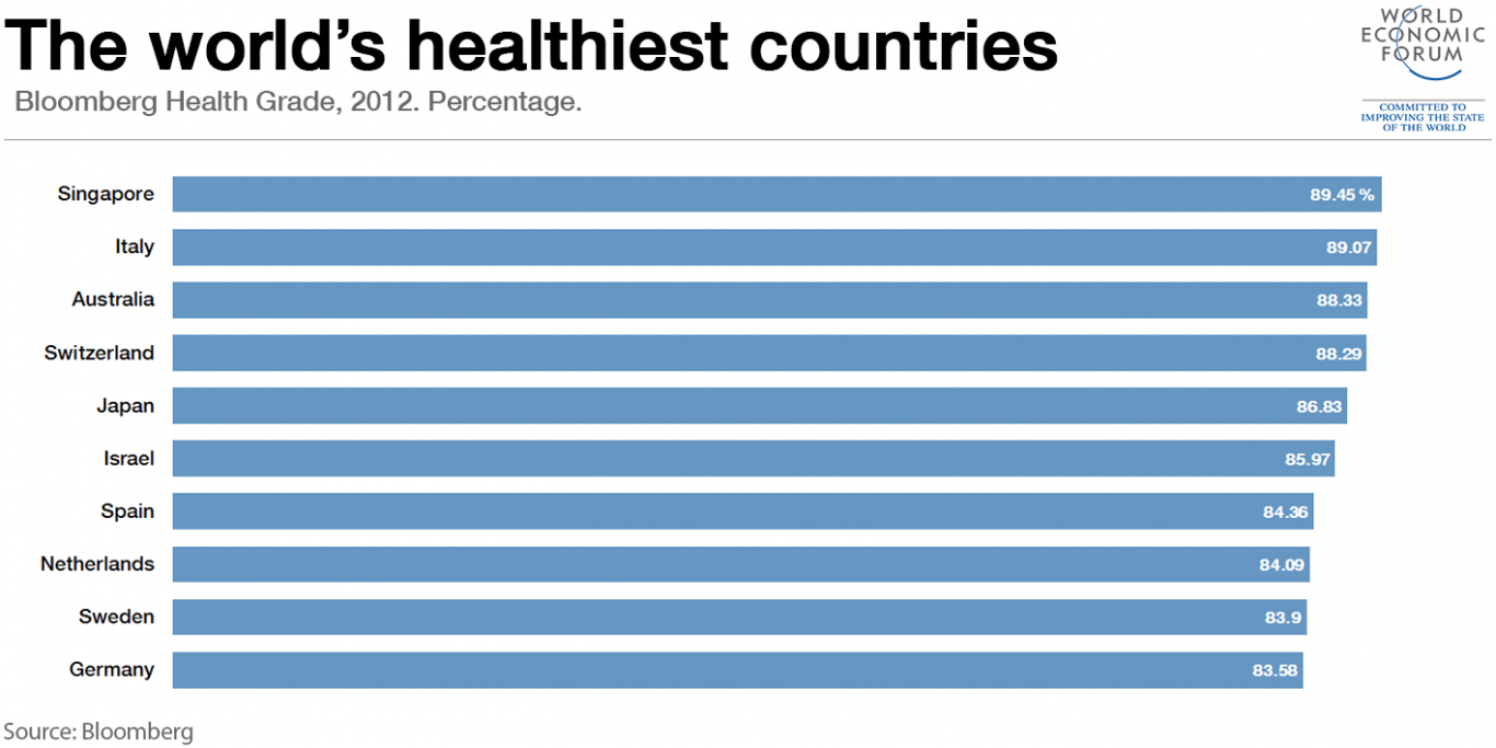 1510B43-healthiest-countries-top-10-italy-switzerland-australia-1366x683